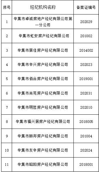辛集市公布11家不合格房地產經紀機構名單，行業規范再敲警鐘
